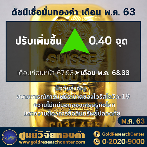 ดัชนีความเชื่อมั่นราคาทองคำ พ.ค.63