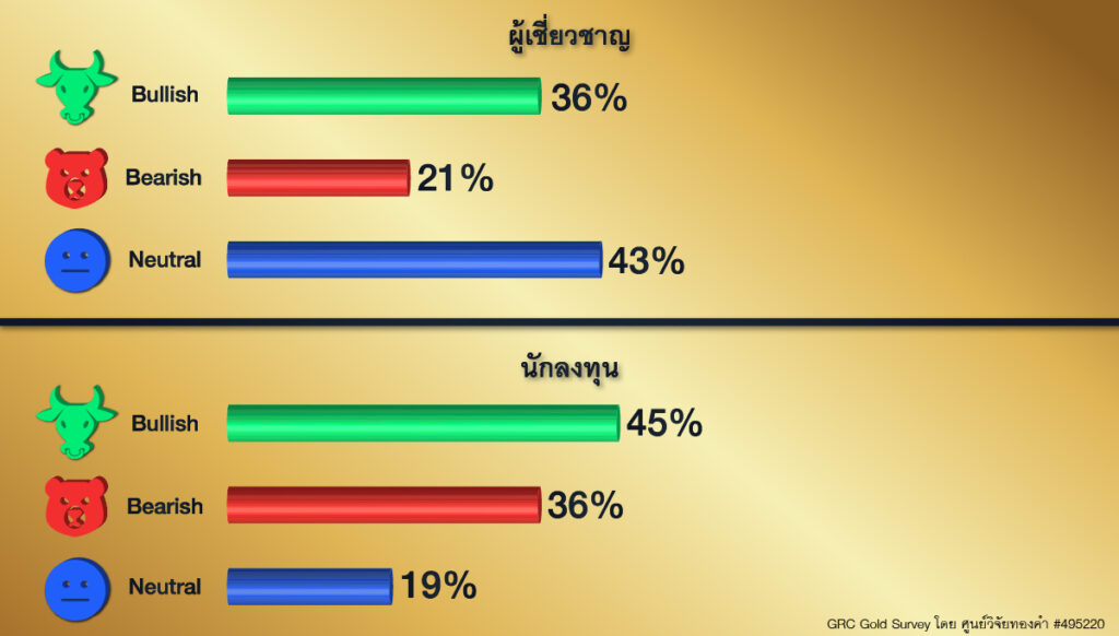 GRC Gold Survey 7-11 ธ.ค. 63