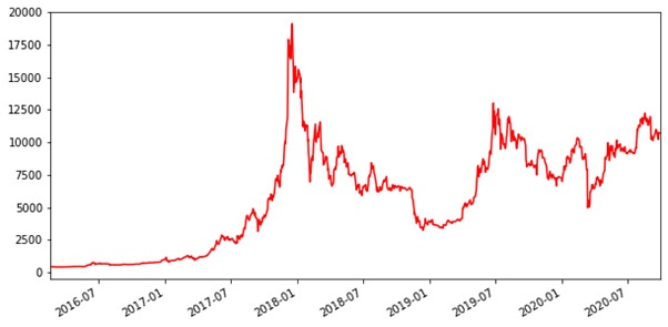 กราฟราคา USD/BTC